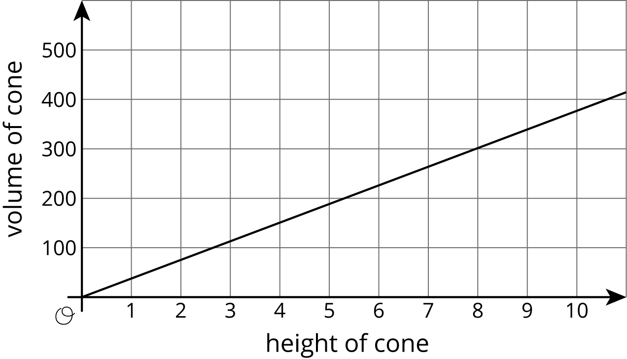 <p>A line graphed on a coordinate plane.</p>
