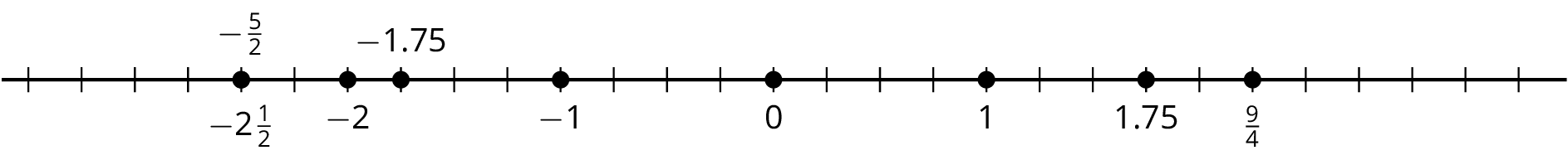 <p>Number line with points plotted.</p>
