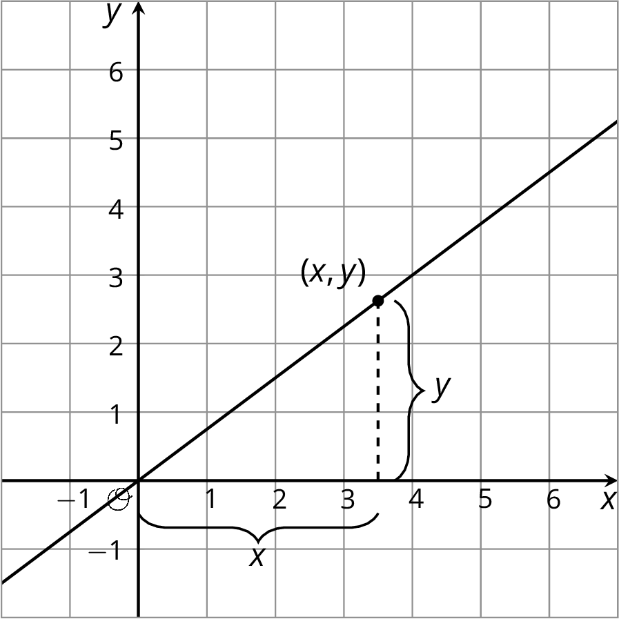 <p>A line drawn on a coordinate plane.</p>
