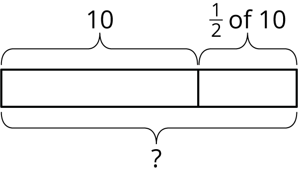 <p>Tape diagram. 2 parts labeled, 10 and half of 10. Total, unknown.</p>

