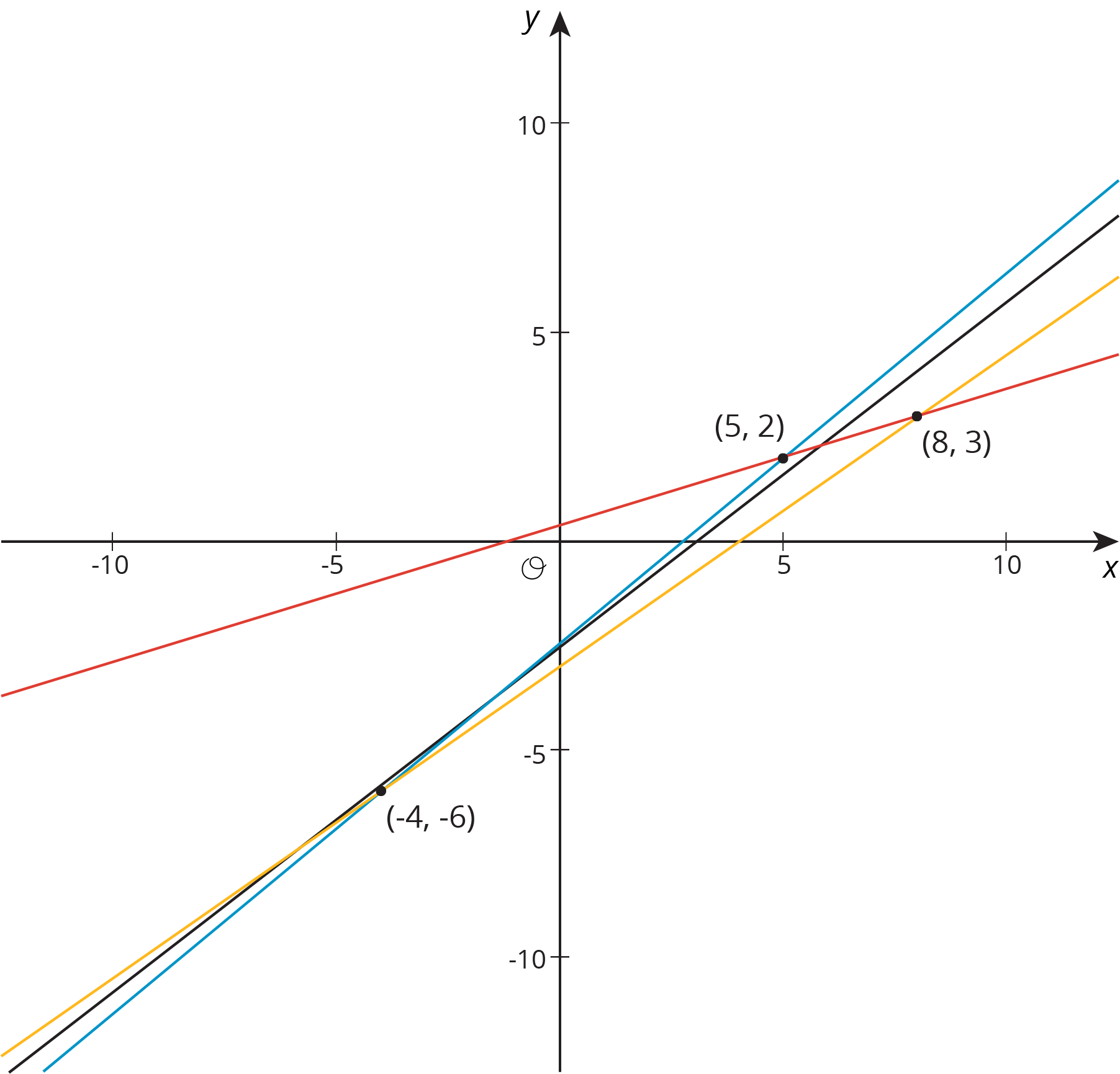 <p>Various lines on a coordinate plane.</p>
