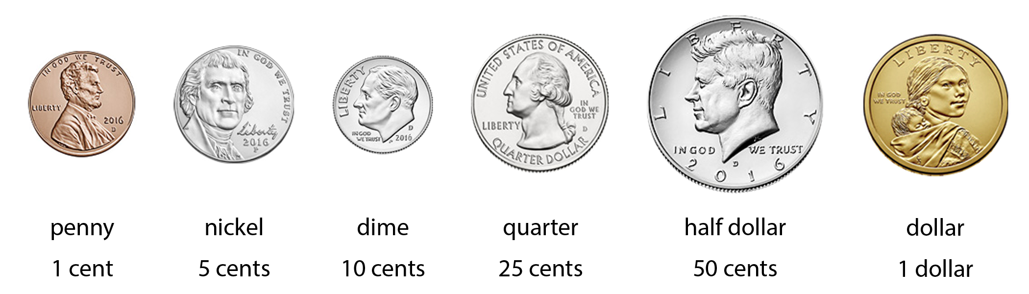 An image of 6 U.S. coins. A penny, nickel, dime, quarter, half dollar, and dollar coin are presented.