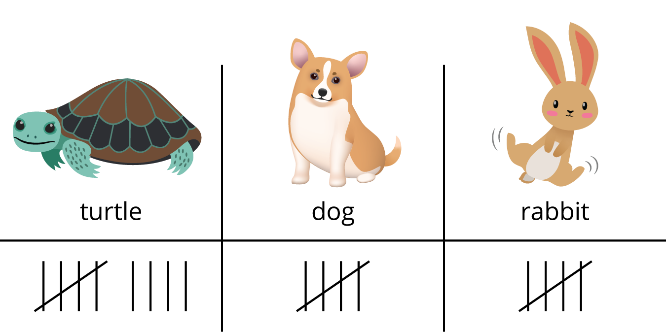 <p>Tally Chart. Turtle, tallies, 9. Dog, tallies, 5. Rabbit, tallies, 5.</p>
