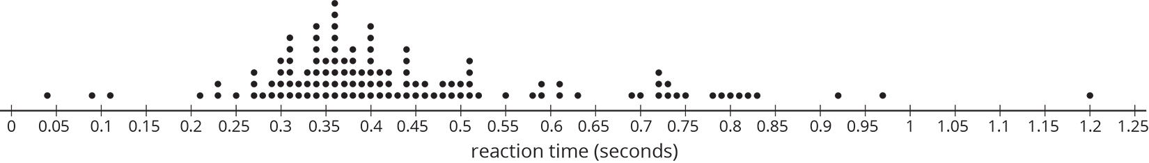 <p>Dot plot. Reaction time in seconds. </p>
