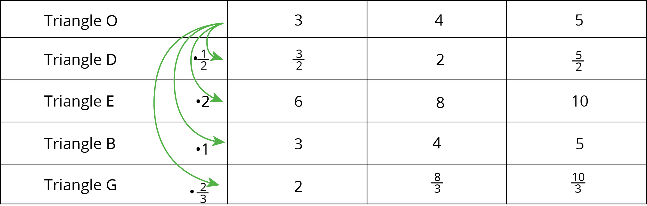 <p>Table of 5 rows of data of dimensions of scaled triangles.</p>
