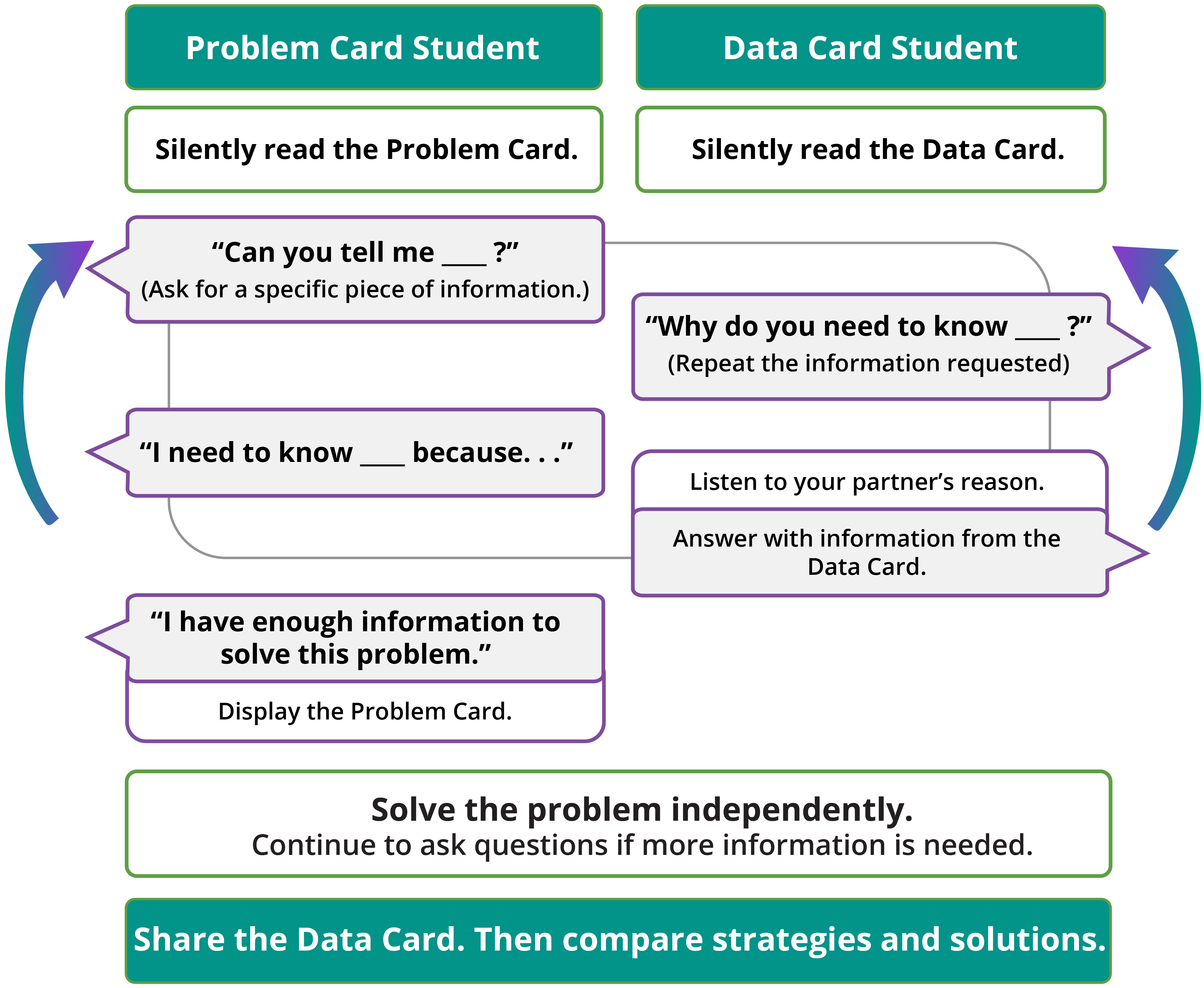 Information Gap routine directions for problem card student and data card student.