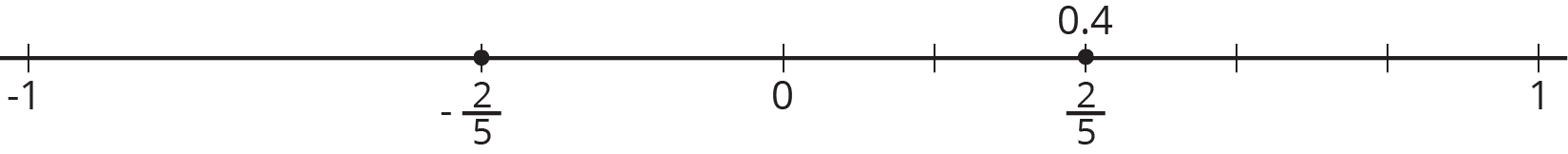 <p>Number line </p>
