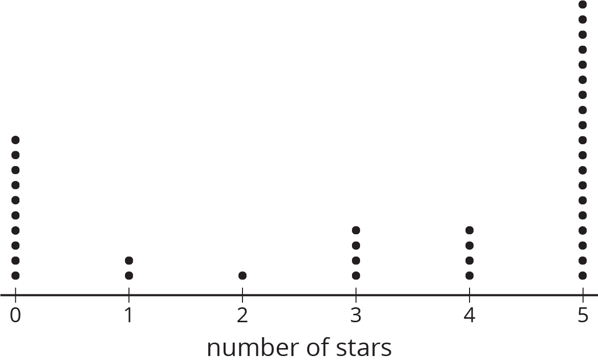 A dot plot for “number of stars.” The numbers 0 through 5 are indicated. The data are as follows: 0 stars, 10 dots. 1 star, 2 dots. 2 stars, 1 dot. 3 stars, 4 dots. 4 stars, 4 dots. 5 stars, 19 dots.