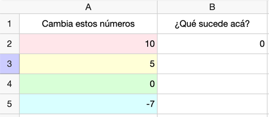 A spreadsheet with rows 1 to 5 and columns A to B. A 1 contains “change these”. A 2, 10. A 3, 5. A 4, 0.  A 5, negative 7. B 1, “what happens here?” B 2, 0. All other cells are blank.