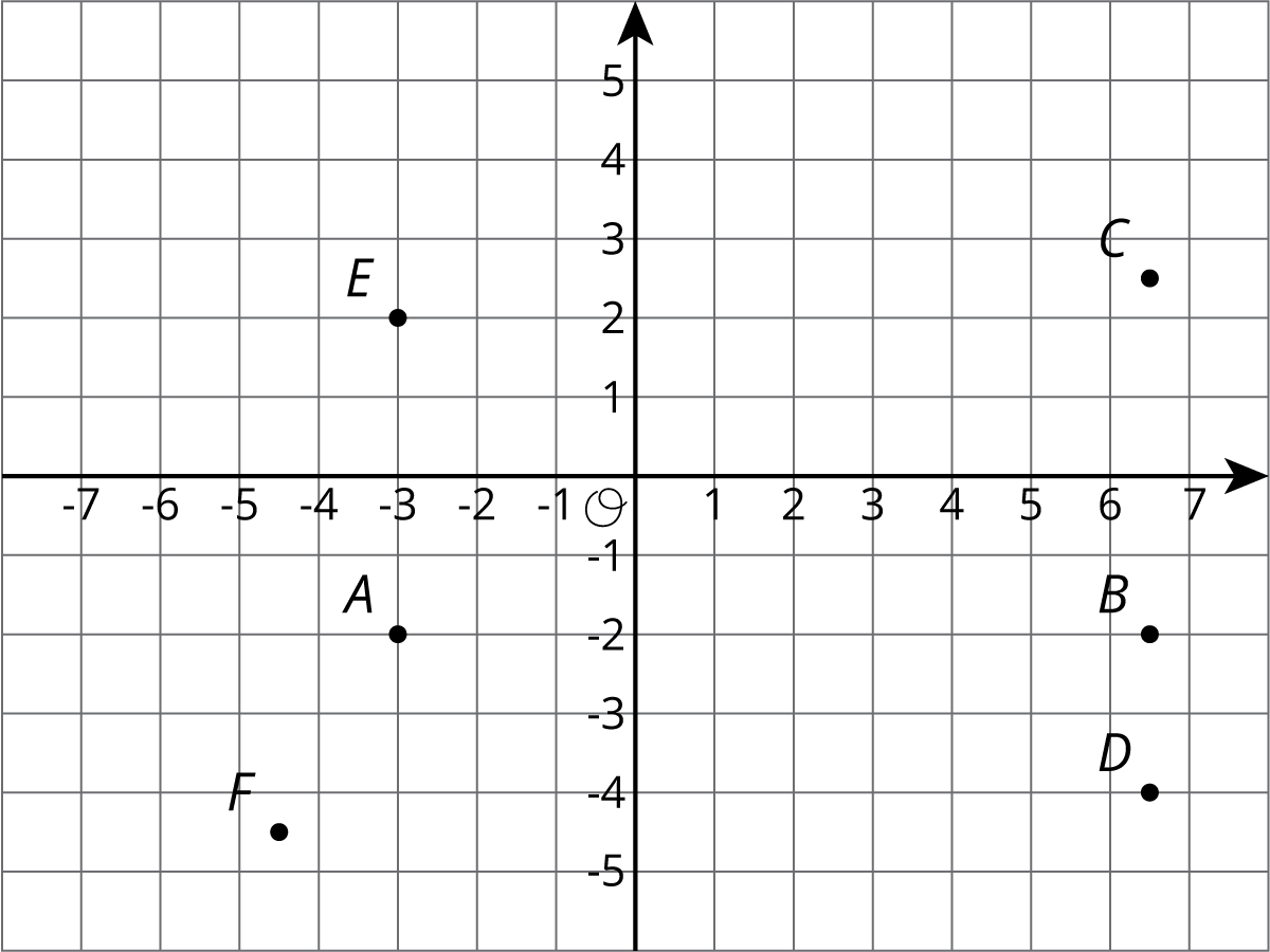 <p>Points on a coordinate plane.</p>
