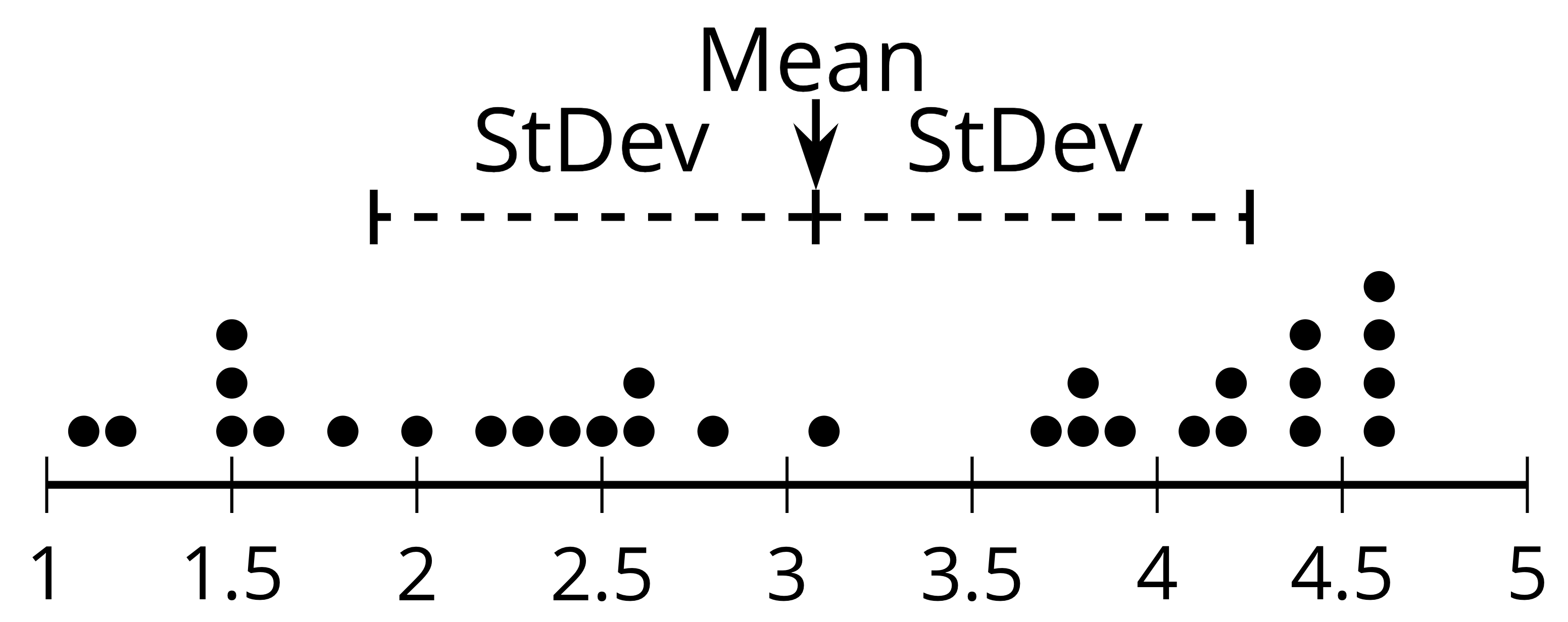 <p>Dot pot identifying mean and standard deviation</p>

