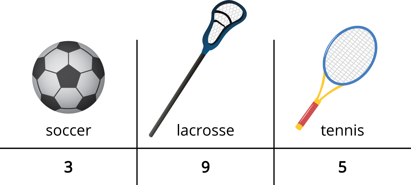 Data chart. Soccer, 3. Lacrosse, 9. Tennis, 5. 