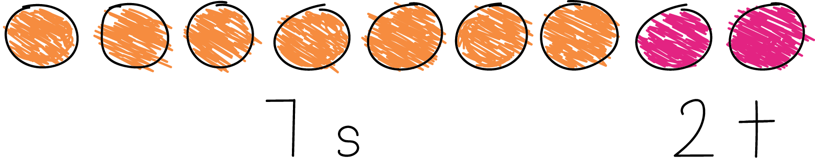 7 orange circles labeled 7 S. 2 red circles labeled 2 T.