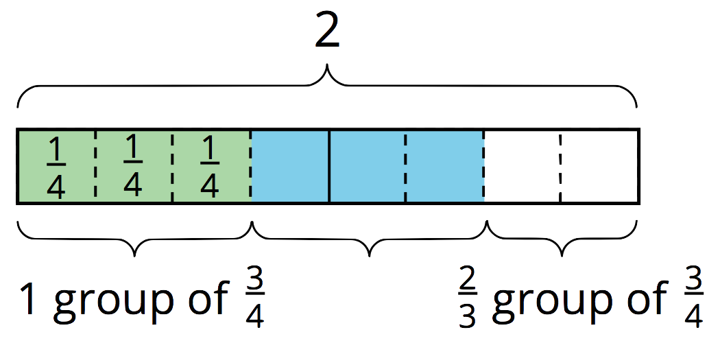 <p>Fraction bar diagram. </p>
