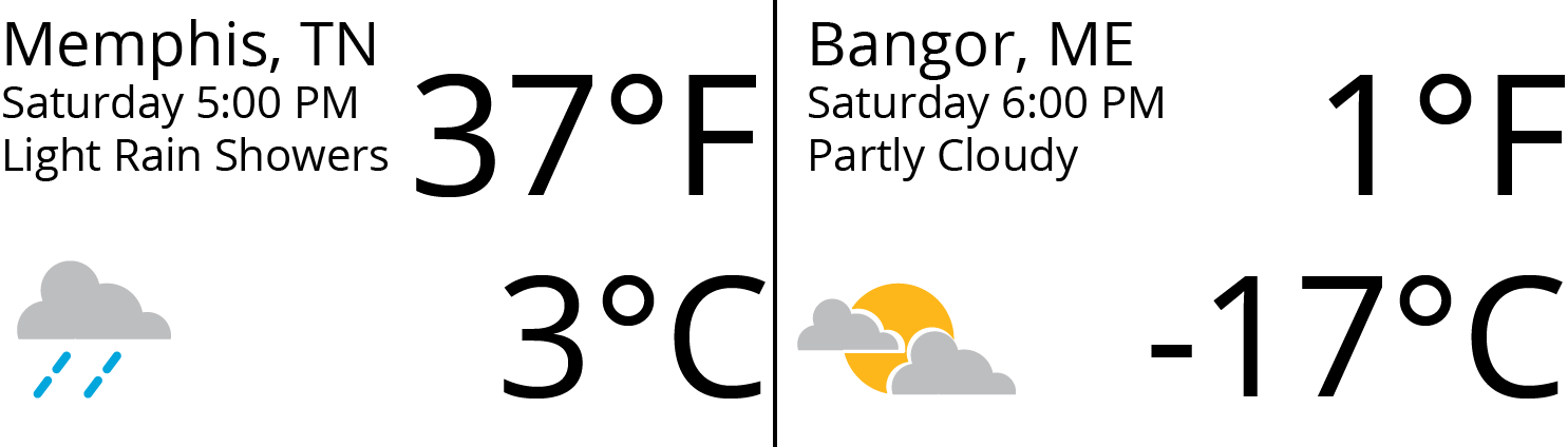 <p>Two weather reports, Memphis, Saturday 5 p m, light rain showers, 37 degrees Farenheit, 3 degrees Celcius. Bangor, Saturday 6 p m, partly cloudy, 1 degree Farenheit, negative 17 degrees celsius.</p>
