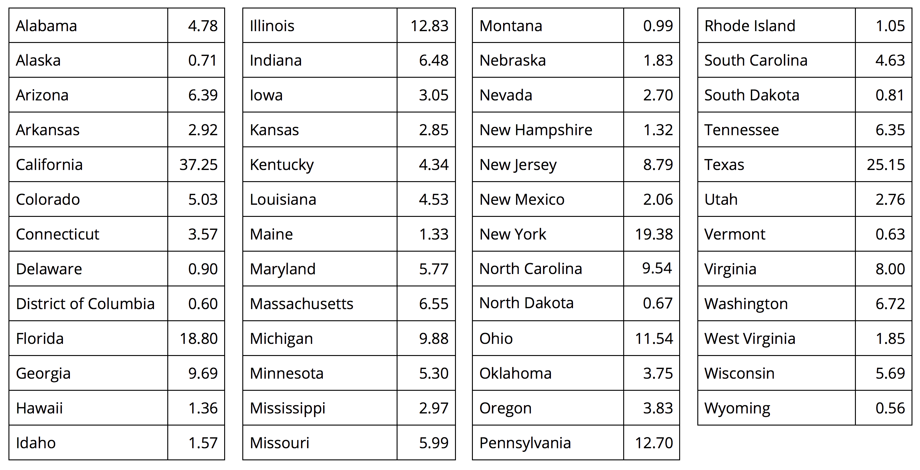 <p>A table of population of states in millions.</p>
