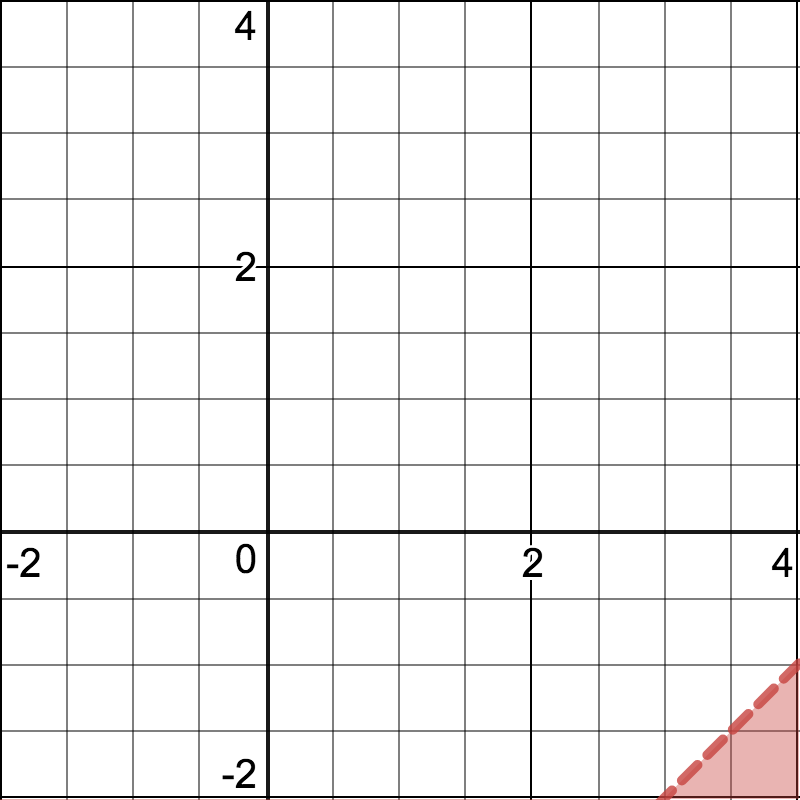 <p>Inequality graphed on a coordinate plane.</p>
