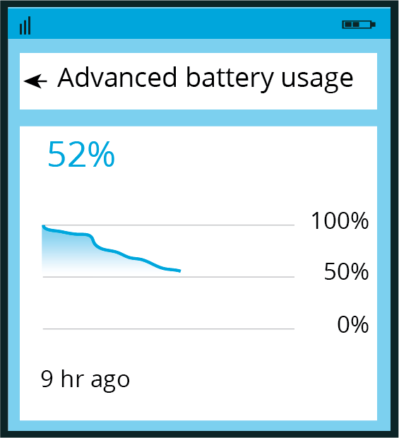<p>graph of battery usage</p>
