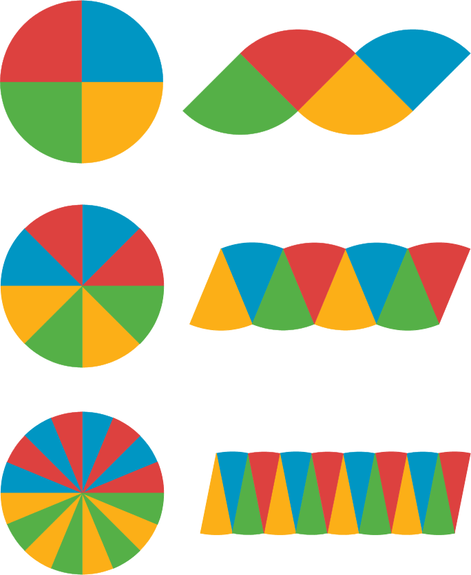 <p>3 circles cut into different sized equal parts and rearranged in a line.</p>
