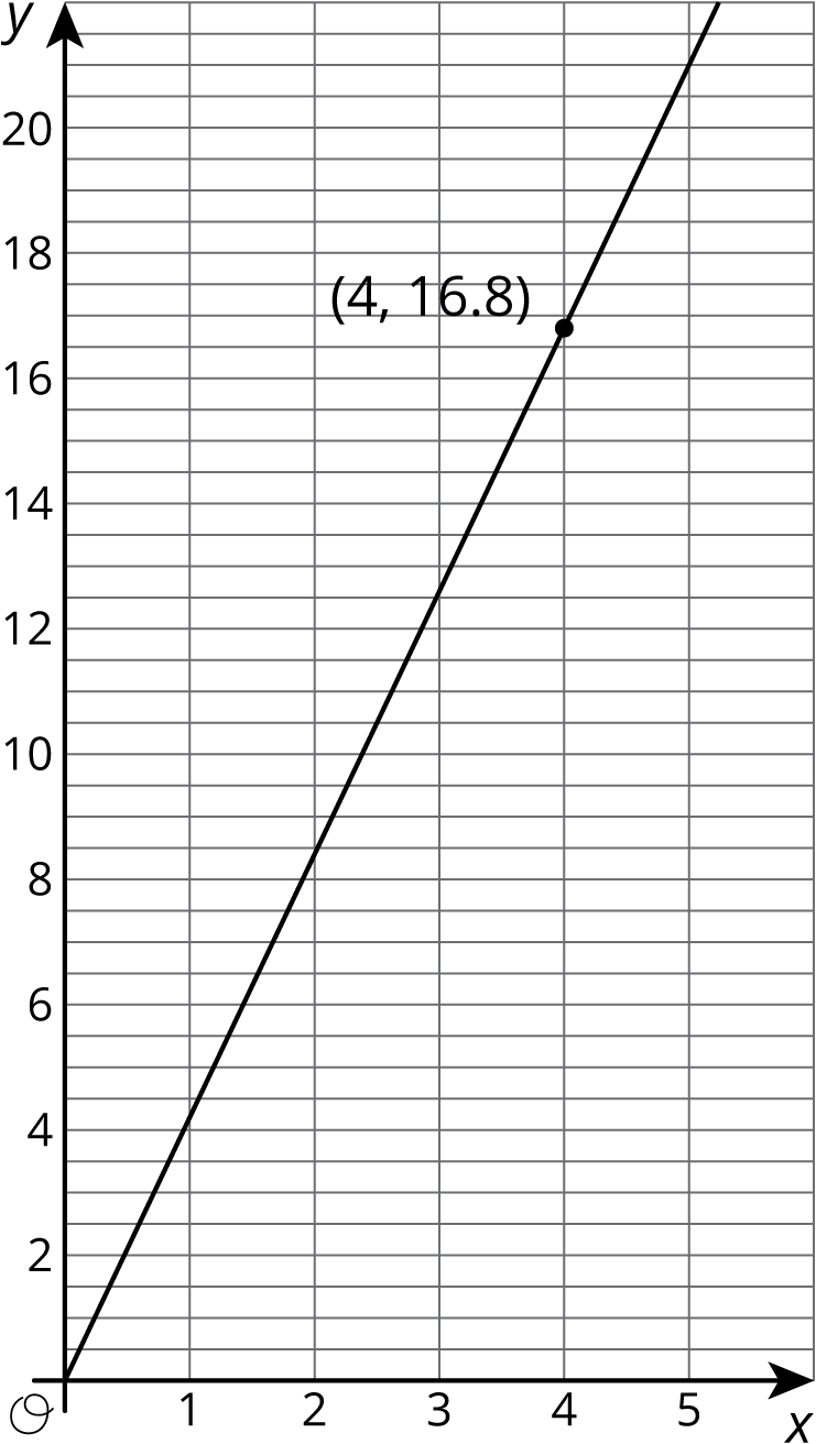 <p>Graph of line in quadrant 1</p>
