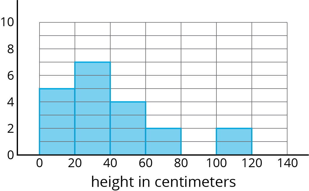 <p>Histogram. Height in centimeters. </p>
