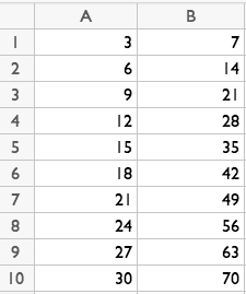<p>A spreadsheet with rows 1 to 10 and columns A to B. Column A contains numbers increasing by 3. 3, 6, 9, until 30. Column B contains numbers increasing by 7. 7, 14, 21, until 70.</p>
