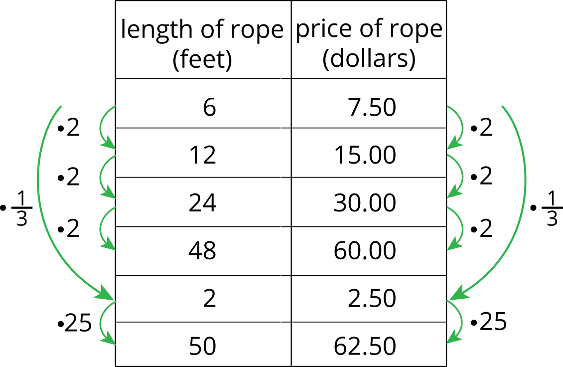 <p>Table. Length of rope, feet. Price of rope, dollars.</p>
