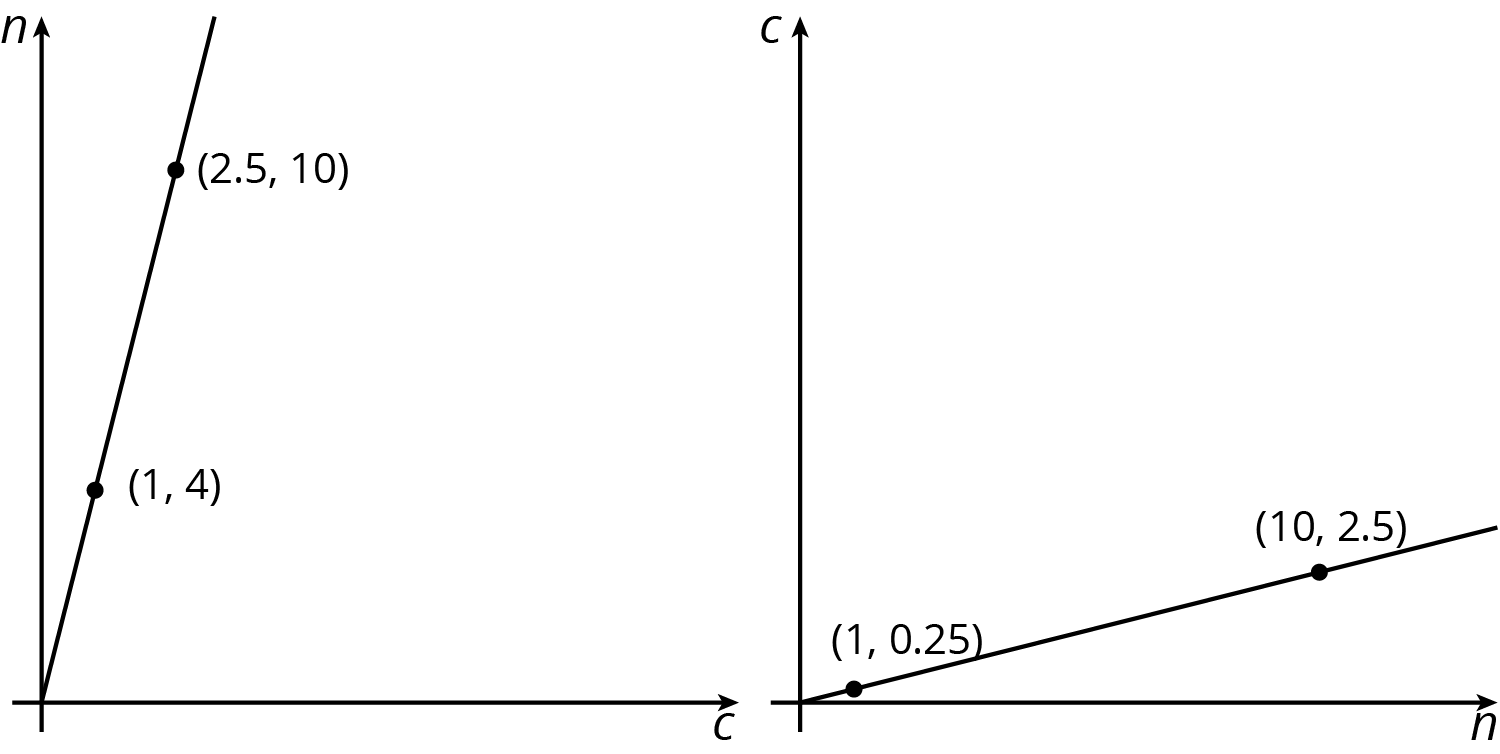 Two graphs of lines. n on the horizontal axis, c on the vertical axis.