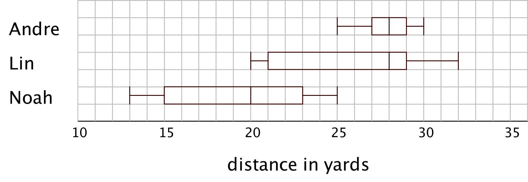 <p>3 box plots, Andre, Lin, Noah. Distance in yards. </p>
