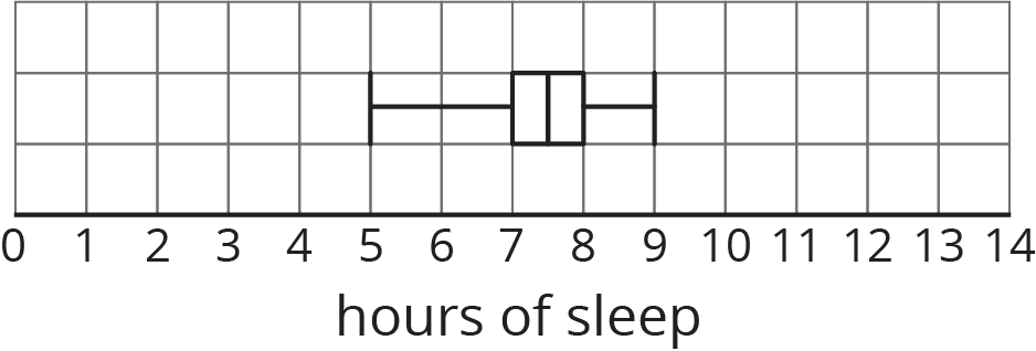 <p>Box plot on a grid. Hours of sleep.</p>
