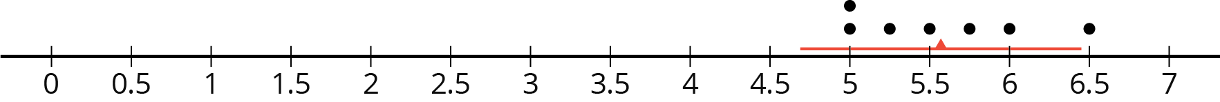 <p>Dot plot.</p>
