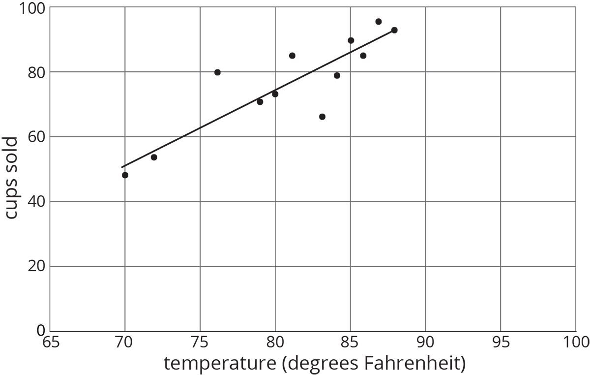 <p>Scatterplot with line of best fit.</p>
