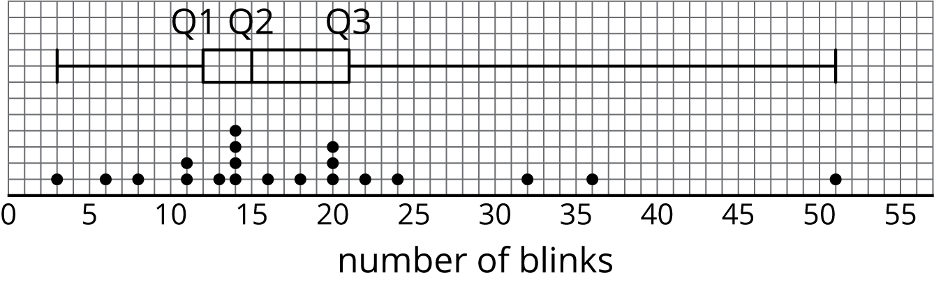<p>A box plot above a dot plot on a grid. Number of blinks.</p>
