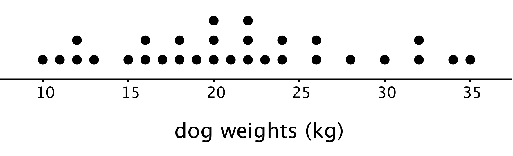 <p>Dot plot. Dogs weights, kilograms.</p>
