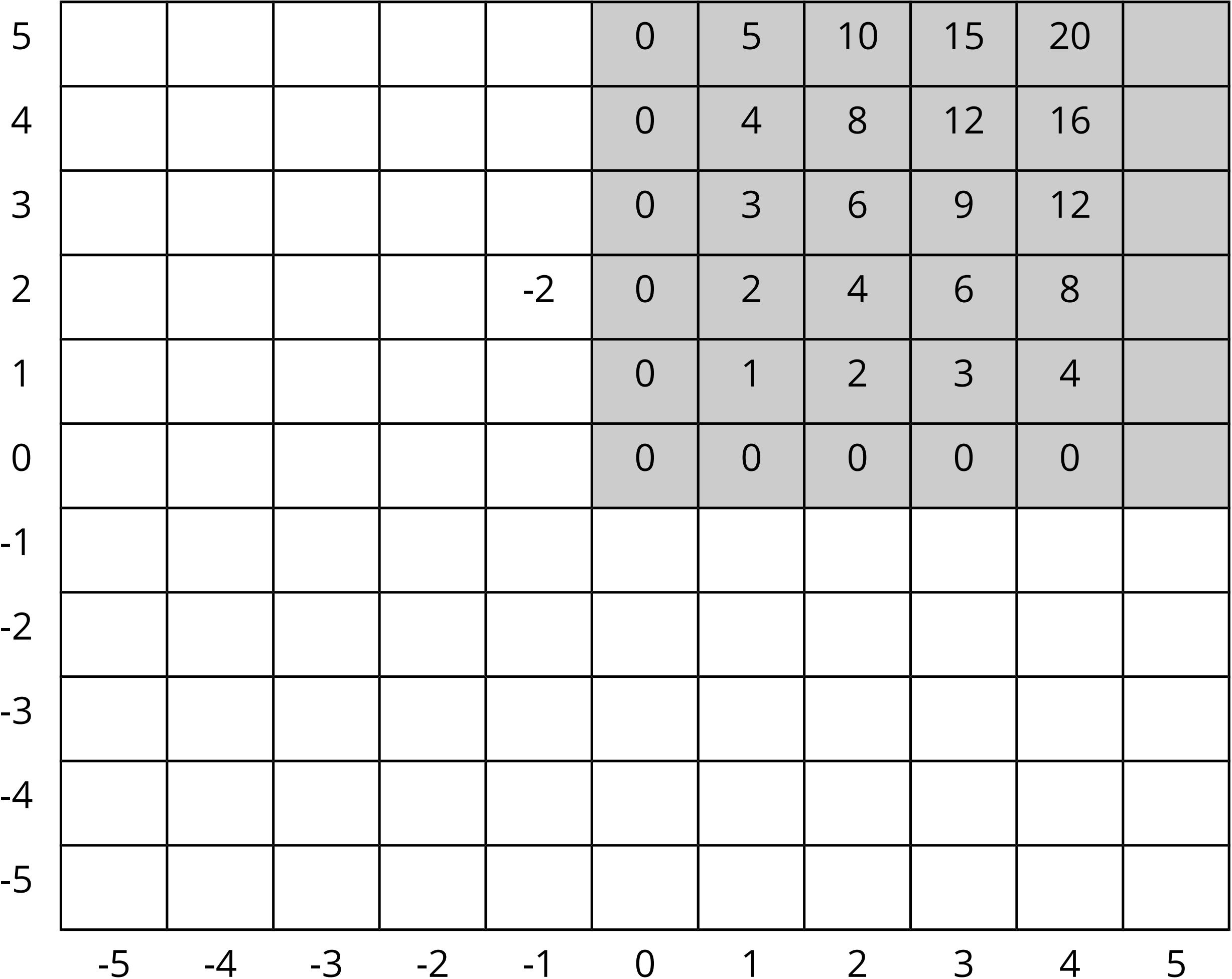 <p>A blank multiplication chart. </p>
