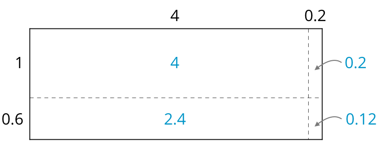 <p>An area model for multiplication </p>
