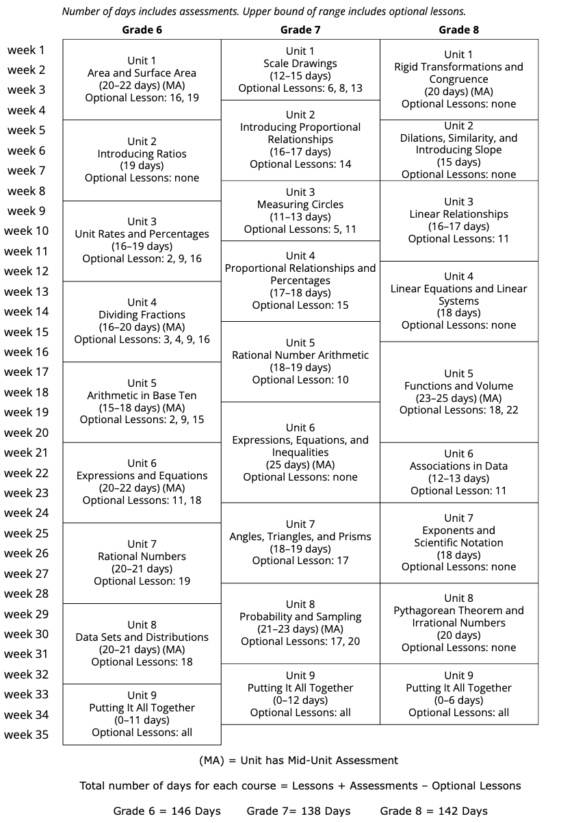 <p>Table of the day counts with and without optional lessons for each unit.</p>
