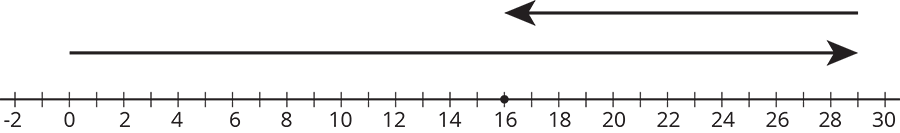 <p>Number line diagram with arrows pointing left and right.</p>
