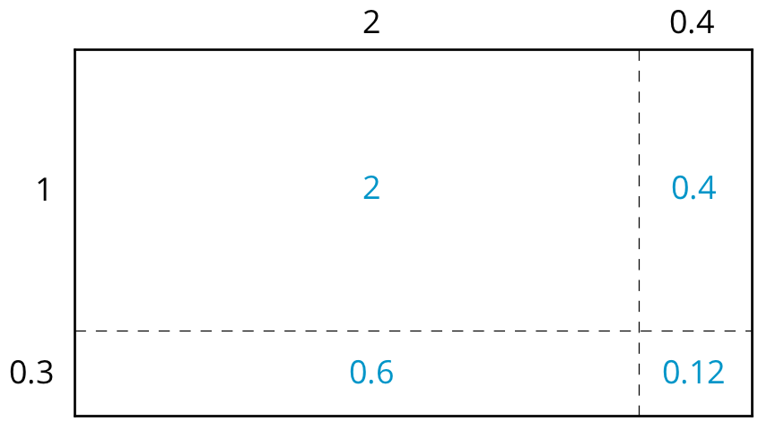<p>Rectangle with dimensions provided.</p>
