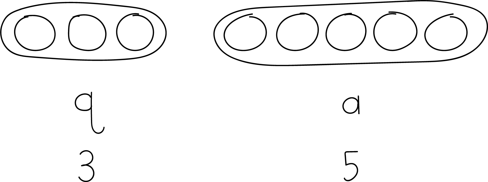 Labeled circles.