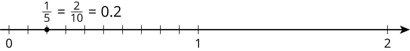 <p>Number line</p>
