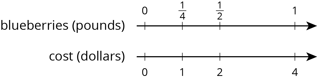<p>Double number line. Blueberries, pounds. Cost, dollars.</p>
