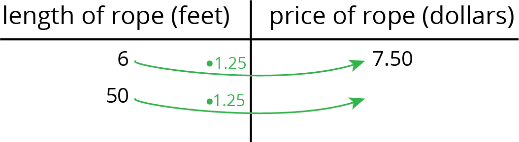 <p>Table. Length of rope, feet. Price of rope, dollars. </p>
