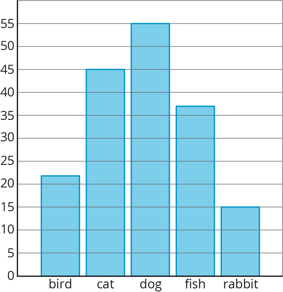 <p>Bar graphs of different animals.</p>
