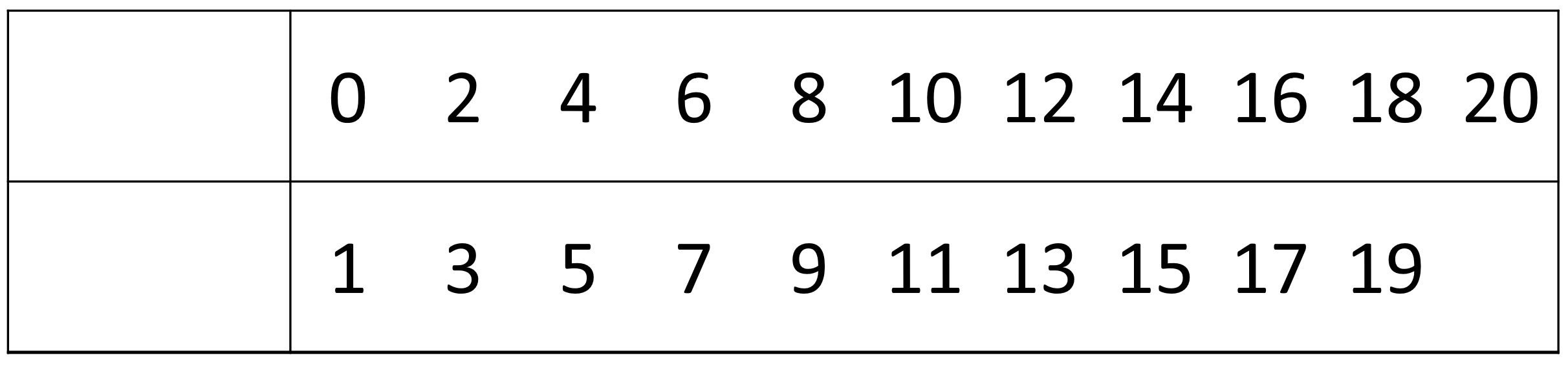 Table with odd and even numbers.