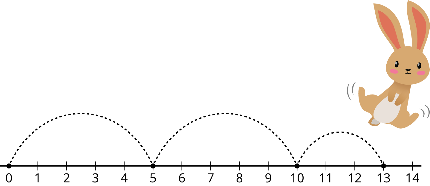 Number line labeled from 0 to 14 with a rabbit hopping from 0 to 5, 5 to 10, and 10 to 13.