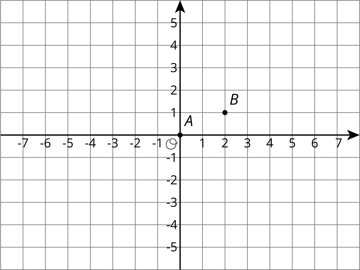 <p>Graph of two points, A and B, x y plane, origin O.</p>

