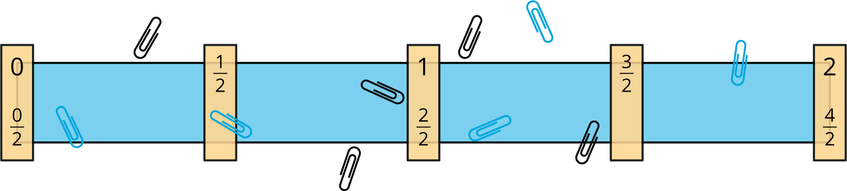 Image of paper clips on a number line strip. 