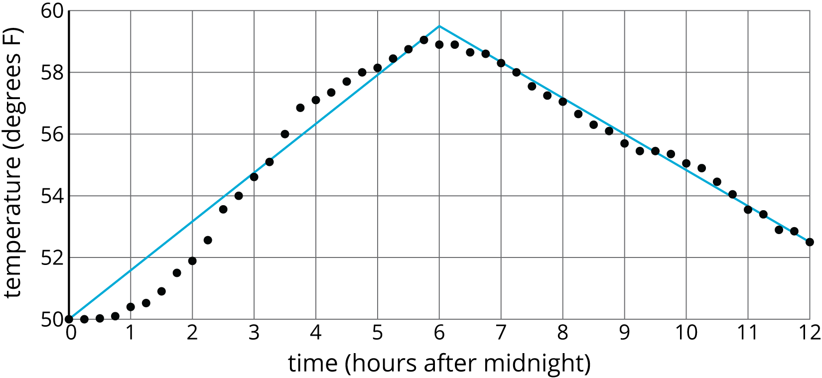 <p>A scatterplot and a line that approximates the data.</p>

