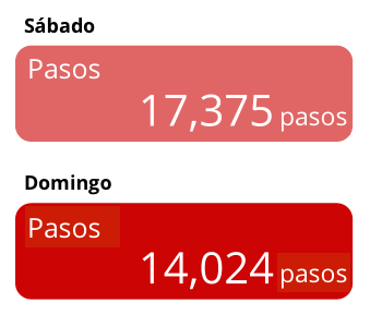 Image of a step tracker. Saturday, 17 thousand, 3 hundred, seventy five steps. Sunday 14 thousand, twenty four steps.